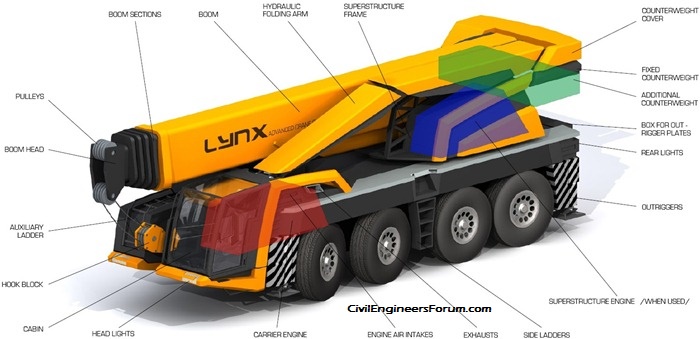 labelled crane